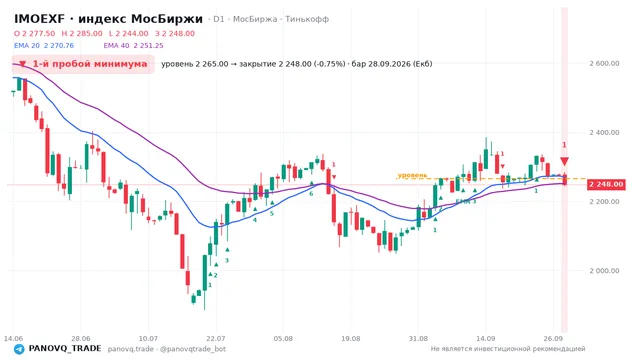 График IMOEXF, таймфрейм 1 день: 1-й пробой минимума 28.09.2026, уровень 2265 → закрытие 2248. EMA 20/40, сигналы PANOVQ_TRADE