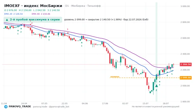 График IMOEXF, таймфрейм 1 день: 2-й пробой максимума в серии 22.07.2026, уровень 2099 → закрытие 2140.5. EMA 20/40, сигналы PANOVQ_TRADE