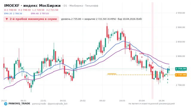 График IMOEXF, таймфрейм 1 день: 2-й пробой минимума в серии 10.04.2026, уровень 2735 → закрытие 2721.5. EMA 20/40, сигналы PANOVQ_TRADE