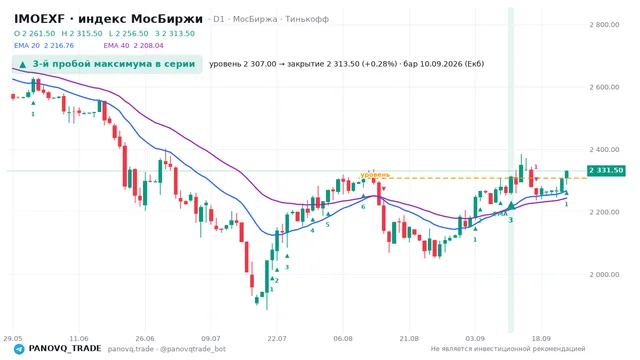 График IMOEXF, таймфрейм 1 день: 3-й пробой максимума в серии 10.09.2026, уровень 2307 → закрытие 2313.5. EMA 20/40, сигналы PANOVQ_TRADE