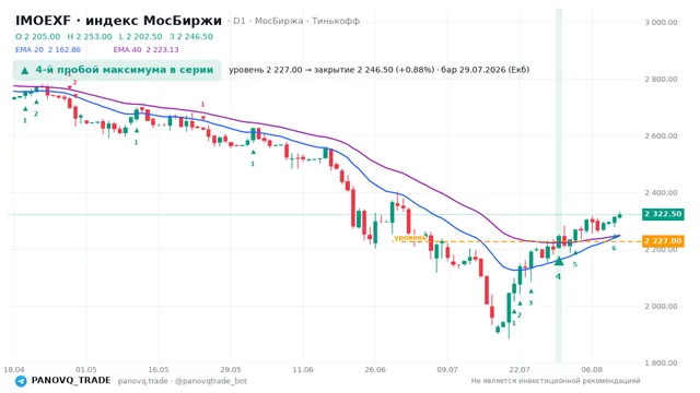 График IMOEXF, таймфрейм 1 день: 4-й пробой максимума в серии 29.07.2026, уровень 2227 → закрытие 2246.5. EMA 20/40, сигналы PANOVQ_TRADE