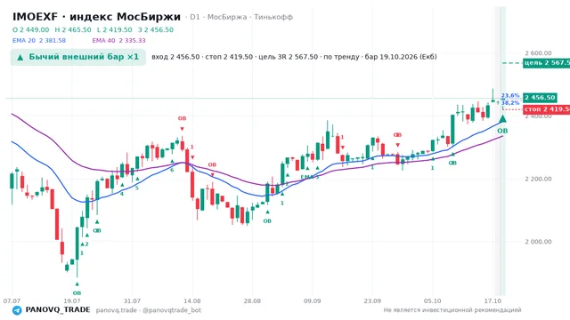 График IMOEXF, таймфрейм 1 день: бычий внешний бар ×1 19.10.2026, вход 2456.5, стоп 2419.5. EMA 20/40, события PANOVQ_TRADE