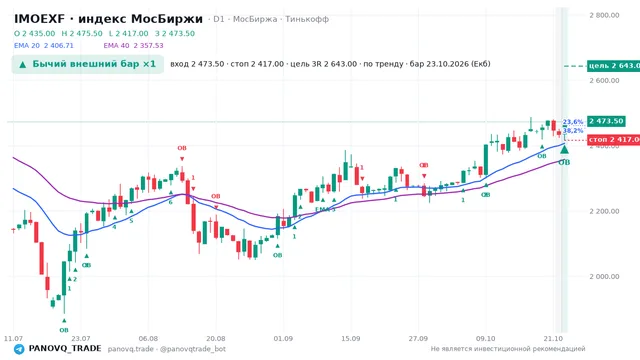 График IMOEXF, таймфрейм 1 день: бычий внешний бар ×1 23.10.2026, вход 2473.5, стоп 2417. EMA 20/40, события PANOVQ_TRADE