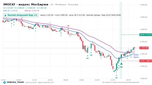 График IMOEXF, таймфрейм 1 день: бычий внешний бар ×1 24.07.2026, вход 2192.5, стоп 2085.5. EMA 20/40, сигналы PANOVQ_TRADE