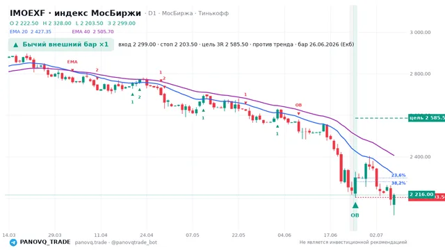 График IMOEXF, таймфрейм 1 день: бычий внешний бар ×1 26.06.2026, вход 2299, стоп 2203.5. EMA 20/40, сигналы PANOVQ_TRADE