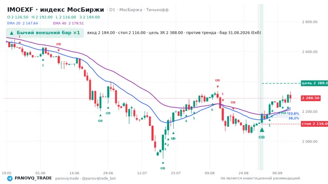 График IMOEXF, таймфрейм 1 день: бычий внешний бар ×1 31.08.2026, вход 2184, стоп 2116. EMA 20/40, сигналы PANOVQ_TRADE