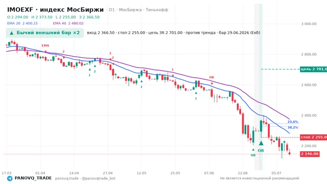 График IMOEXF, таймфрейм 1 день: бычий внешний бар ×2 29.06.2026, вход 2366.5, стоп 2255. EMA 20/40, сигналы PANOVQ_TRADE