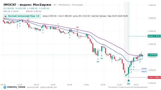 График IMOEXF, таймфрейм 1 день: бычий внешний бар ×3 20.07.2026, вход 2045.5, стоп 1886.5. EMA 20/40, сигналы PANOVQ_TRADE