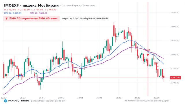 График IMOEXF, таймфрейм 1 день: ema 20 ↓ ema 40 03.04.2026, закрытие 2760.5. EMA 20/40, сигналы PANOVQ_TRADE