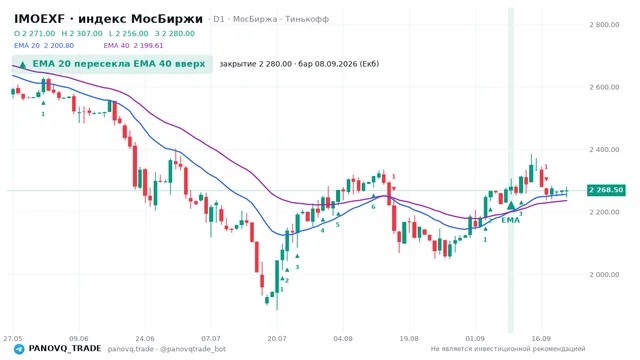 График IMOEXF, таймфрейм 1 день: ema 20 ↑ ema 40 08.09.2026, закрытие 2280. EMA 20/40, сигналы PANOVQ_TRADE
