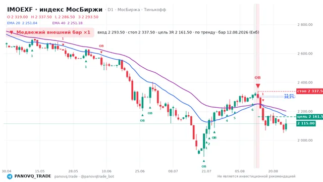 График IMOEXF, таймфрейм 1 день: медвежий внешний бар ×1 12.08.2026, вход 2293.5, стоп 2337.5. EMA 20/40, сигналы PANOVQ_TRADE