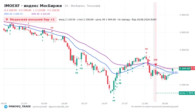 График IMOEXF, таймфрейм 1 день: медвежий внешний бар ×1 20.08.2026, вход 2118.5, стоп 2190. EMA 20/40, сигналы PANOVQ_TRADE