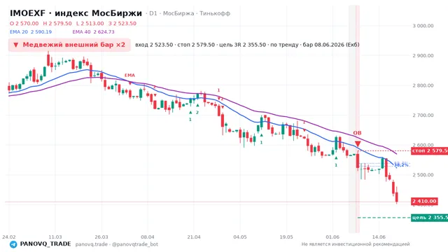 График IMOEXF, таймфрейм 1 день: медвежий внешний бар ×2 08.06.2026, вход 2523.5, стоп 2579.5. EMA 20/40, сигналы PANOVQ_TRADE