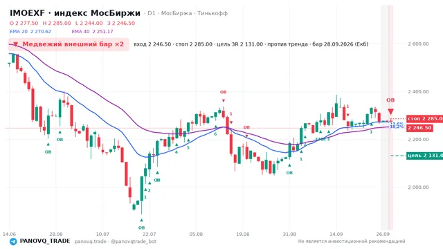 График IMOEXF, таймфрейм 1 день: медвежий внешний бар ×2 28.09.2026, вход 2246.5, стоп 2285. EMA 20/40, сигналы PANOVQ_TRADE
