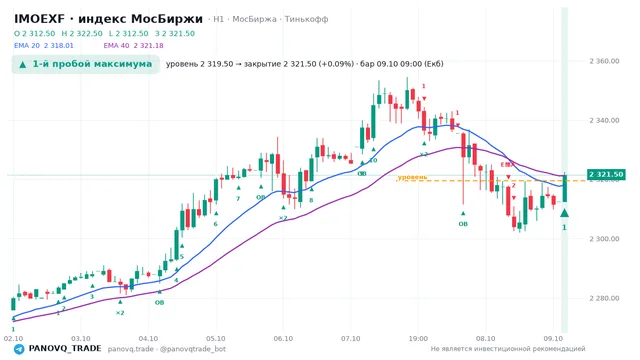 График IMOEXF, таймфрейм 1 час: 1-й пробой максимума 09.10.2026 09:00, уровень 2319.5 → закрытие 2321.5. EMA 20/40, сигналы PANOVQ_TRADE