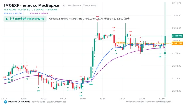 График IMOEXF, таймфрейм 1 час: 1-й пробой максимума 13.10.2026 12:00, уровень 2394.5 → закрытие 2409. EMA 20/40, сигналы PANOVQ_TRADE