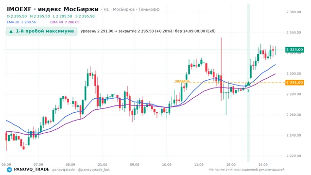 График IMOEXF, таймфрейм 1 час: 1-й пробой максимума 14.09.2026 08:00, уровень 2291 → закрытие 2295.5. EMA 20/40, сигналы PANOVQ_TRADE