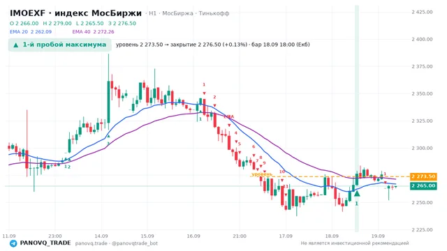 График IMOEXF, таймфрейм 1 час: 1-й пробой максимума 18.09.2026 18:00, уровень 2273.5 → закрытие 2276.5. EMA 20/40, сигналы PANOVQ_TRADE