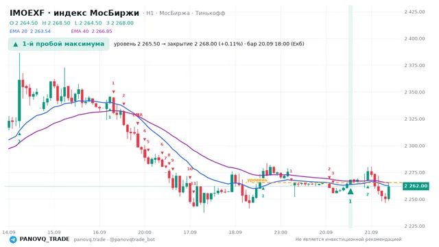 График IMOEXF, таймфрейм 1 час: 1-й пробой максимума 20.09.2026 18:00, уровень 2265.5 → закрытие 2268. EMA 20/40, сигналы PANOVQ_TRADE