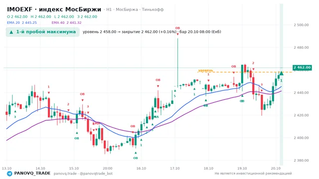 График IMOEXF, таймфрейм 1 час: 1-й пробой максимума 20.10.2026 08:00, уровень 2458 → закрытие 2462. EMA 20/40, события PANOVQ_TRADE