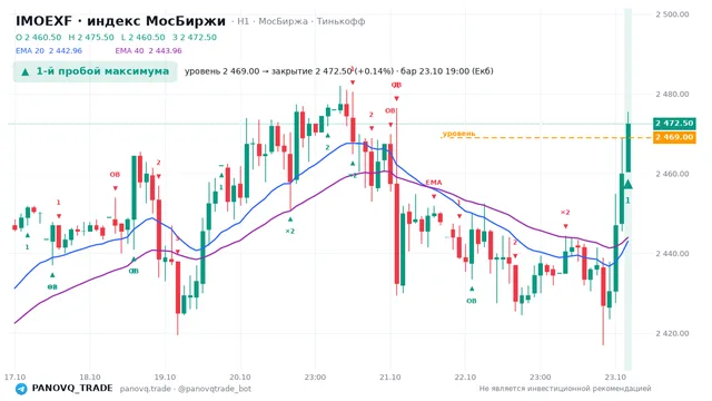 График IMOEXF, таймфрейм 1 час: 1-й пробой максимума 23.10.2026 19:00, уровень 2469 → закрытие 2472.5. EMA 20/40, события PANOVQ_TRADE