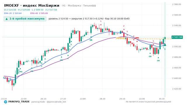 График IMOEXF, таймфрейм 1 час: 1-й пробой максимума 30.10.2026 18:00, уровень 2514.5 → закрытие 2517.5. EMA 20/40, события PANOVQ_TRADE