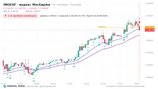 График IMOEXF, таймфрейм 1 час: 1-й пробой минимума 07.10.2026 20:00, уровень 2340.5 → закрытие 2336.5. EMA 20/40, сигналы PANOVQ_TRADE
