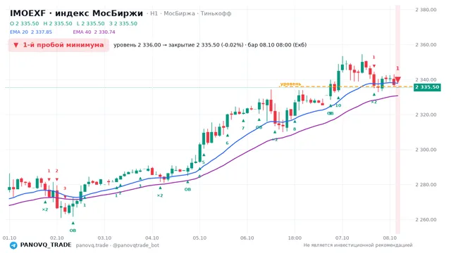 График IMOEXF, таймфрейм 1 час: 1-й пробой минимума 08.10.2026 08:00, уровень 2336 → закрытие 2335.5. EMA 20/40, сигналы PANOVQ_TRADE