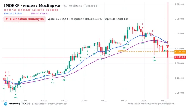 График IMOEXF, таймфрейм 1 час: 1-й пробой минимума 08.10.2026 17:00, уровень 2315.5 → закрытие 2308. EMA 20/40, сигналы PANOVQ_TRADE