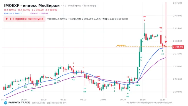График IMOEXF, таймфрейм 1 час: 1-й пробой минимума 11.10.2026 15:00, уровень 2389.5 → закрытие 2388. EMA 20/40, сигналы PANOVQ_TRADE