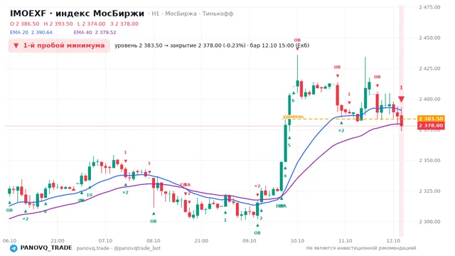 График IMOEXF, таймфрейм 1 час: 1-й пробой минимума 12.10.2026 15:00, уровень 2383.5 → закрытие 2378. EMA 20/40, сигналы PANOVQ_TRADE
