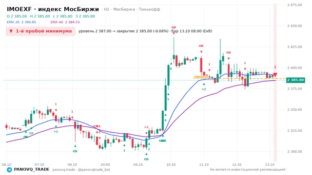 График IMOEXF, таймфрейм 1 час: 1-й пробой минимума 13.10.2026 08:00, уровень 2387 → закрытие 2385. EMA 20/40, сигналы PANOVQ_TRADE
