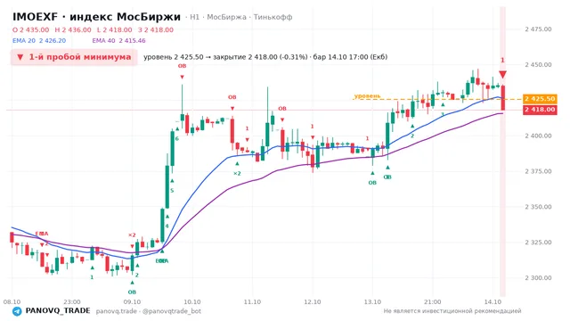 График IMOEXF, таймфрейм 1 час: 1-й пробой минимума 14.10.2026 17:00, уровень 2425.5 → закрытие 2418. EMA 20/40, события PANOVQ_TRADE