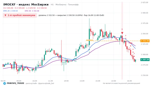 График IMOEXF, таймфрейм 1 час: 1-й пробой минимума 16.09.2026 11:00, уровень 2332.5 → закрытие 2330.5. EMA 20/40, сигналы PANOVQ_TRADE