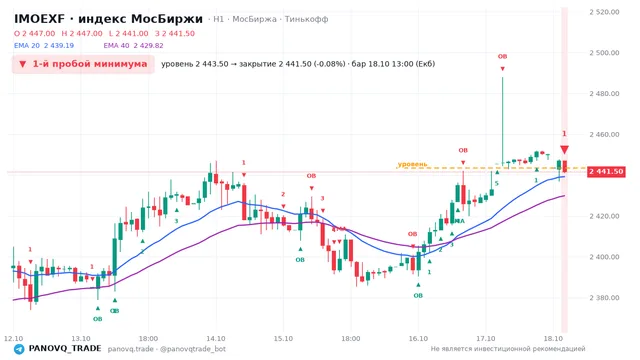 График IMOEXF, таймфрейм 1 час: 1-й пробой минимума 18.10.2026 13:00, уровень 2443.5 → закрытие 2441.5. EMA 20/40, события PANOVQ_TRADE