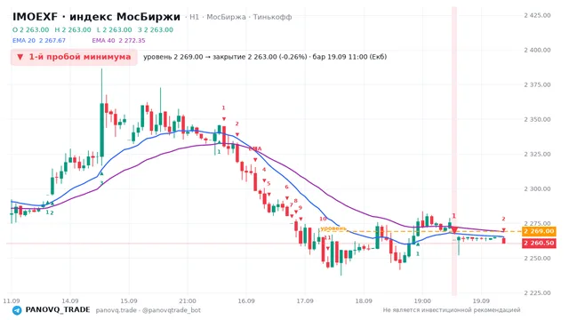 График IMOEXF, таймфрейм 1 час: 1-й пробой минимума 19.09.2026 11:00, уровень 2269 → закрытие 2263. EMA 20/40, сигналы PANOVQ_TRADE