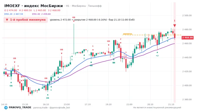 График IMOEXF, таймфрейм 1 час: 1-й пробой минимума 21.10.2026 11:00, уровень 2472 → закрытие 2468. EMA 20/40, события PANOVQ_TRADE