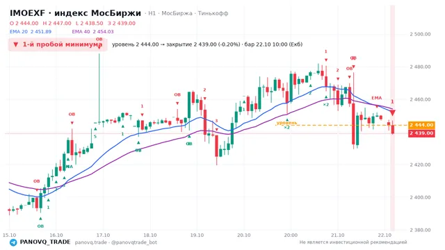 График IMOEXF, таймфрейм 1 час: 1-й пробой минимума 22.10.2026 10:00, уровень 2444 → закрытие 2439. EMA 20/40, события PANOVQ_TRADE