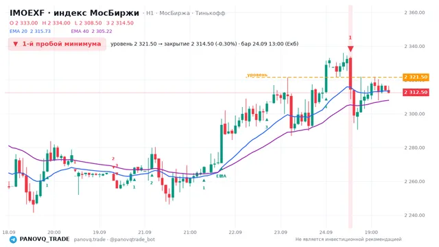График IMOEXF, таймфрейм 1 час: 1-й пробой минимума 24.09.2026 13:00, уровень 2321.5 → закрытие 2314.5. EMA 20/40, сигналы PANOVQ_TRADE
