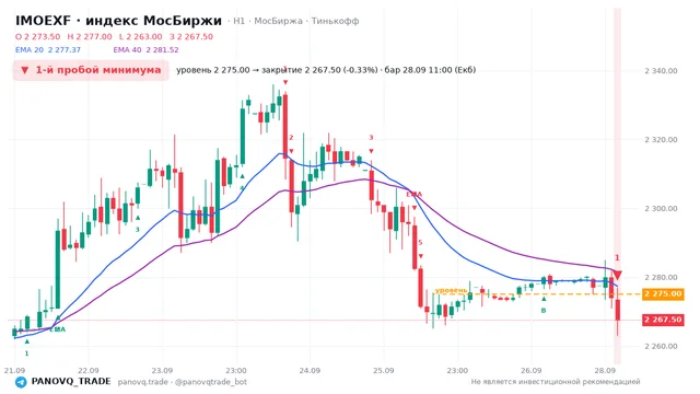 График IMOEXF, таймфрейм 1 час: 1-й пробой минимума 28.09.2026 11:00, уровень 2275 → закрытие 2267.5. EMA 20/40, сигналы PANOVQ_TRADE