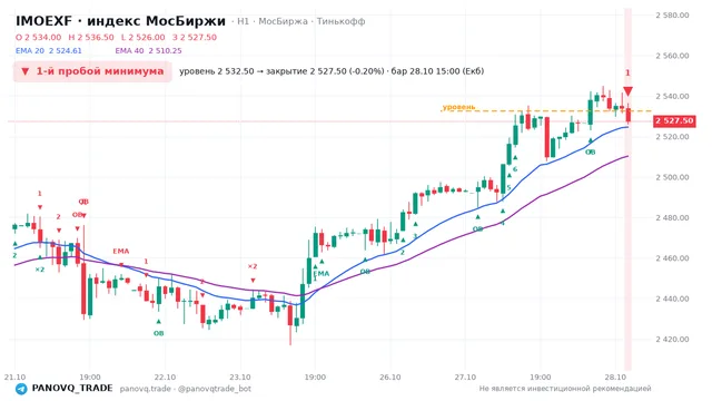 График IMOEXF, таймфрейм 1 час: 1-й пробой минимума 28.10.2026 15:00, уровень 2532.5 → закрытие 2527.5. EMA 20/40, события PANOVQ_TRADE