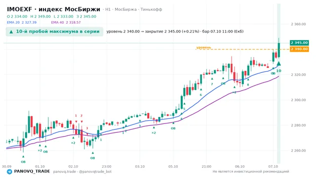 График IMOEXF, таймфрейм 1 час: 10-й пробой максимума в серии 07.10.2026 11:00, уровень 2340 → закрытие 2345. EMA 20/40, сигналы PANOVQ_TRADE
