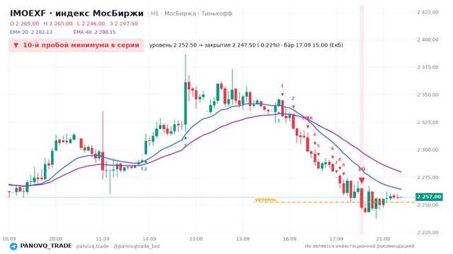 График IMOEXF, таймфрейм 1 час: 10-й пробой минимума в серии 17.09.2026 15:00, уровень 2252.5 → закрытие 2247.5. EMA 20/40, сигналы PANOVQ_TRADE