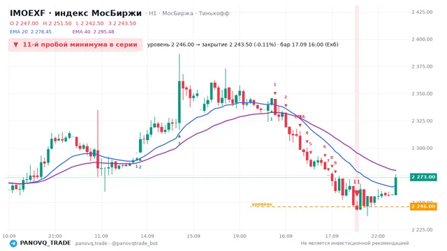 График IMOEXF, таймфрейм 1 час: 11-й пробой минимума в серии 17.09.2026 16:00, уровень 2246 → закрытие 2243.5. EMA 20/40, сигналы PANOVQ_TRADE