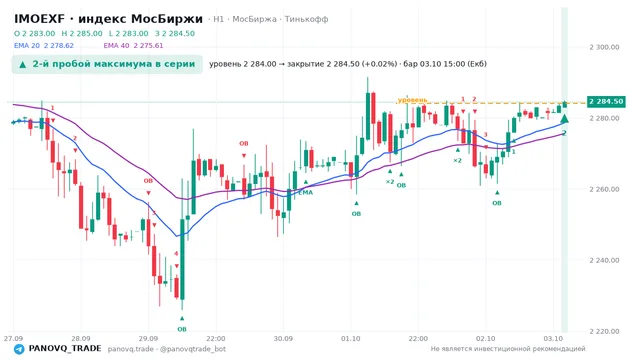 График IMOEXF, таймфрейм 1 час: 2-й пробой максимума в серии 03.10.2026 15:00, уровень 2284 → закрытие 2284.5. EMA 20/40, сигналы PANOVQ_TRADE