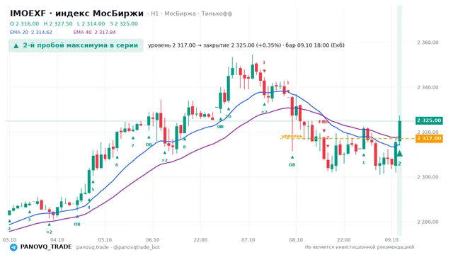 График IMOEXF, таймфрейм 1 час: 2-й пробой максимума в серии 09.10.2026 18:00, уровень 2317 → закрытие 2325. EMA 20/40, сигналы PANOVQ_TRADE