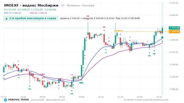 График IMOEXF, таймфрейм 1 час: 2-й пробой максимума в серии 13.10.2026 17:00, уровень 2416.5 → закрытие 2424. EMA 20/40, сигналы PANOVQ_TRADE