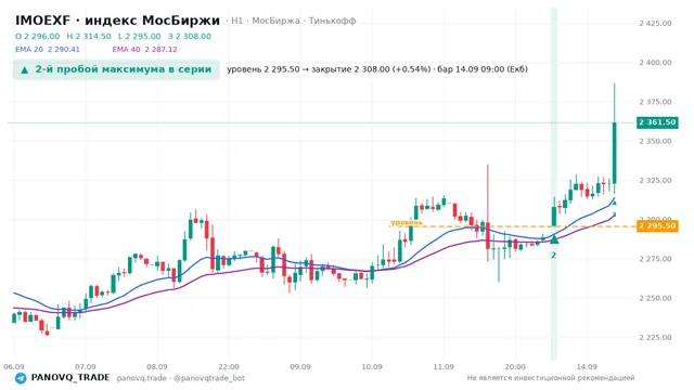 График IMOEXF, таймфрейм 1 час: 2-й пробой максимума в серии 14.09.2026 09:00, уровень 2295.5 → закрытие 2308. EMA 20/40, сигналы PANOVQ_TRADE