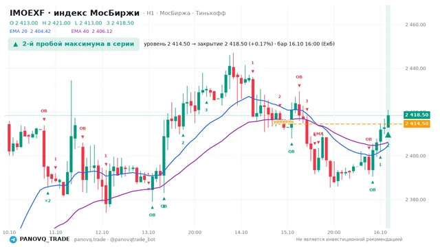 График IMOEXF, таймфрейм 1 час: 2-й пробой максимума в серии 16.10.2026 16:00, уровень 2414.5 → закрытие 2418.5. EMA 20/40, события PANOVQ_TRADE