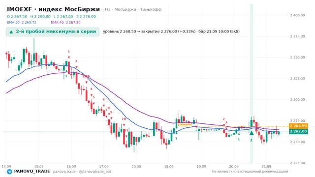График IMOEXF, таймфрейм 1 час: 2-й пробой максимума в серии 21.09.2026 10:00, уровень 2268.5 → закрытие 2276. EMA 20/40, сигналы PANOVQ_TRADE